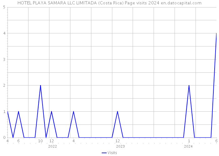 HOTEL PLAYA SAMARA LLC LIMITADA (Costa Rica) Page visits 2024 