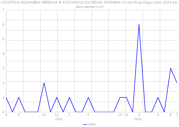 LOGISTICA ADUANERA HERRASA & ASOCIADOS SOCIEDAD ANONIMA (Costa Rica) Page visits 2024 