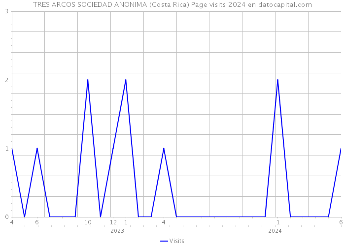 TRES ARCOS SOCIEDAD ANONIMA (Costa Rica) Page visits 2024 