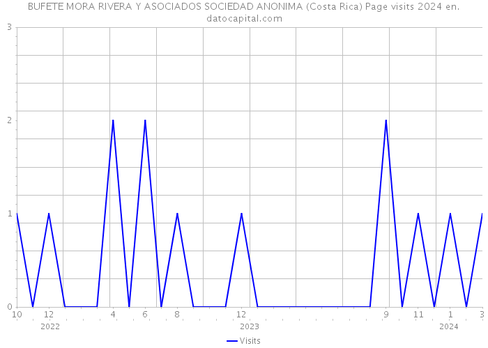 BUFETE MORA RIVERA Y ASOCIADOS SOCIEDAD ANONIMA (Costa Rica) Page visits 2024 
