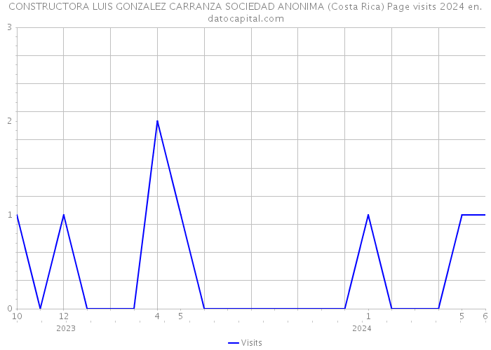 CONSTRUCTORA LUIS GONZALEZ CARRANZA SOCIEDAD ANONIMA (Costa Rica) Page visits 2024 