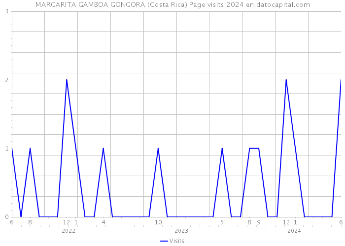 MARGARITA GAMBOA GONGORA (Costa Rica) Page visits 2024 