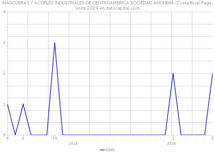 MANGUERAS Y ACOPLES INDUSTRIALES DE CENTROAMERICA SOCIEDAD ANONIMA (Costa Rica) Page visits 2024 