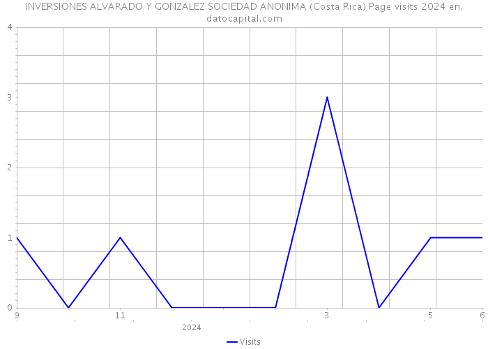 INVERSIONES ALVARADO Y GONZALEZ SOCIEDAD ANONIMA (Costa Rica) Page visits 2024 