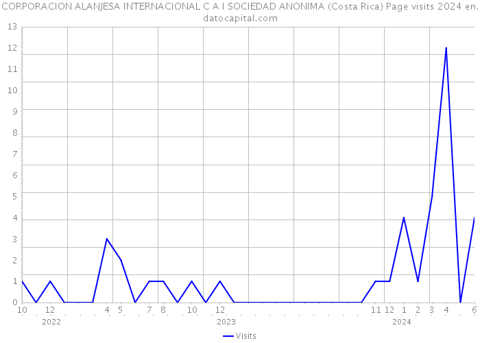 CORPORACION ALANJESA INTERNACIONAL C A I SOCIEDAD ANONIMA (Costa Rica) Page visits 2024 
