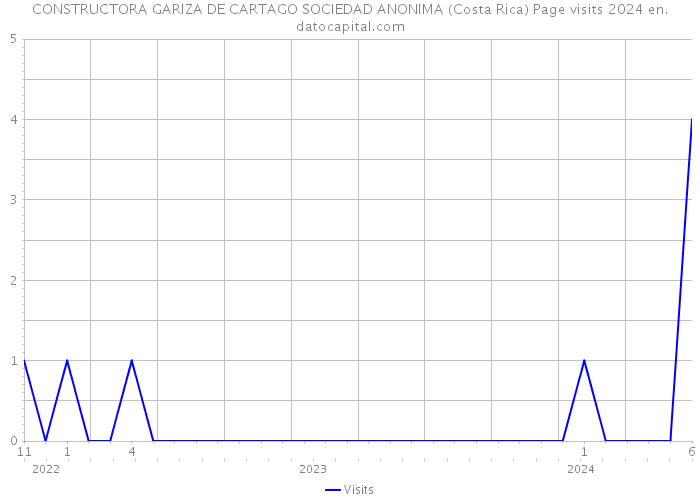 CONSTRUCTORA GARIZA DE CARTAGO SOCIEDAD ANONIMA (Costa Rica) Page visits 2024 