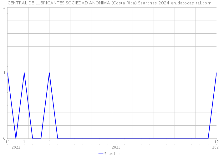 CENTRAL DE LUBRICANTES SOCIEDAD ANONIMA (Costa Rica) Searches 2024 