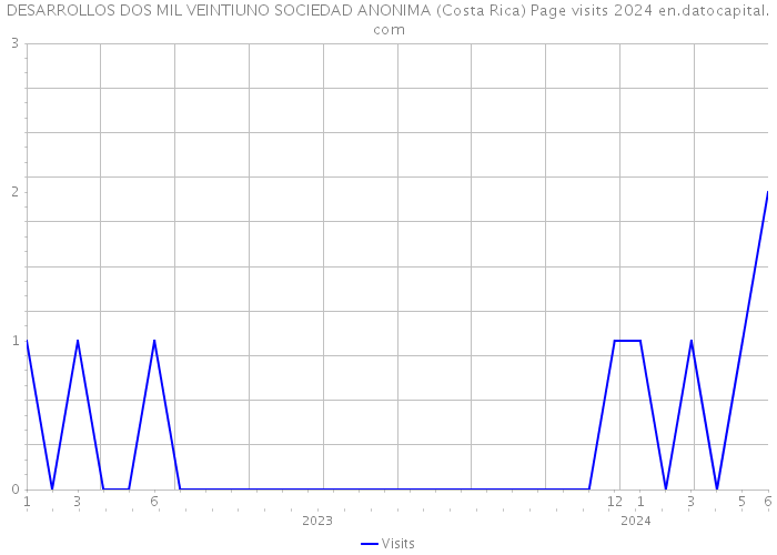 DESARROLLOS DOS MIL VEINTIUNO SOCIEDAD ANONIMA (Costa Rica) Page visits 2024 