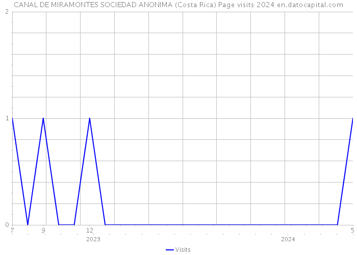 CANAL DE MIRAMONTES SOCIEDAD ANONIMA (Costa Rica) Page visits 2024 