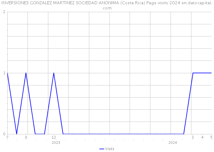 INVERSIONES GONZALEZ MARTINEZ SOCIEDAD ANONIMA (Costa Rica) Page visits 2024 