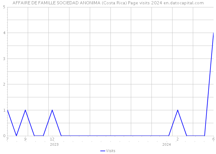AFFAIRE DE FAMILLE SOCIEDAD ANONIMA (Costa Rica) Page visits 2024 