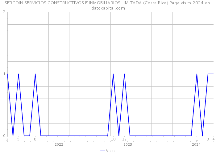SERCOIN SERVICIOS CONSTRUCTIVOS E INMOBILIARIOS LIMITADA (Costa Rica) Page visits 2024 