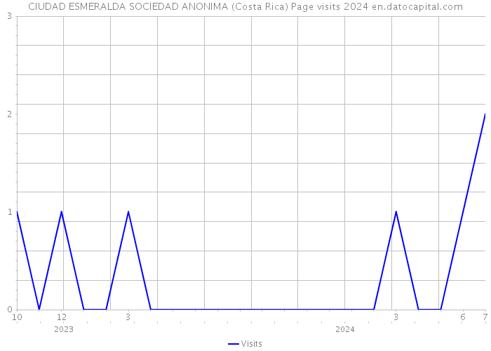 CIUDAD ESMERALDA SOCIEDAD ANONIMA (Costa Rica) Page visits 2024 