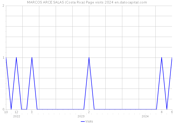 MARCOS ARCE SALAS (Costa Rica) Page visits 2024 