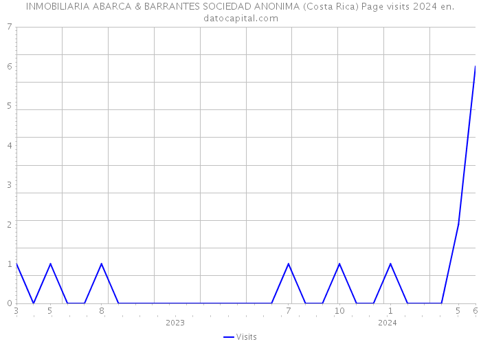 INMOBILIARIA ABARCA & BARRANTES SOCIEDAD ANONIMA (Costa Rica) Page visits 2024 