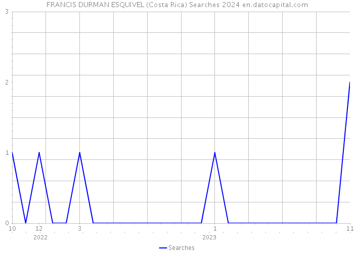 FRANCIS DURMAN ESQUIVEL (Costa Rica) Searches 2024 
