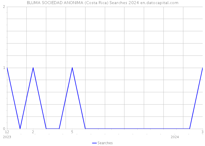 BLUMA SOCIEDAD ANONIMA (Costa Rica) Searches 2024 