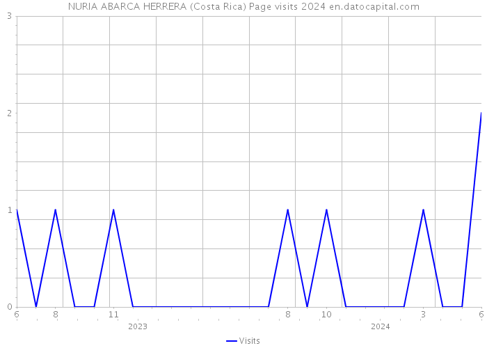 NURIA ABARCA HERRERA (Costa Rica) Page visits 2024 