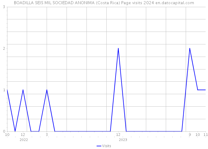BOADILLA SEIS MIL SOCIEDAD ANONIMA (Costa Rica) Page visits 2024 