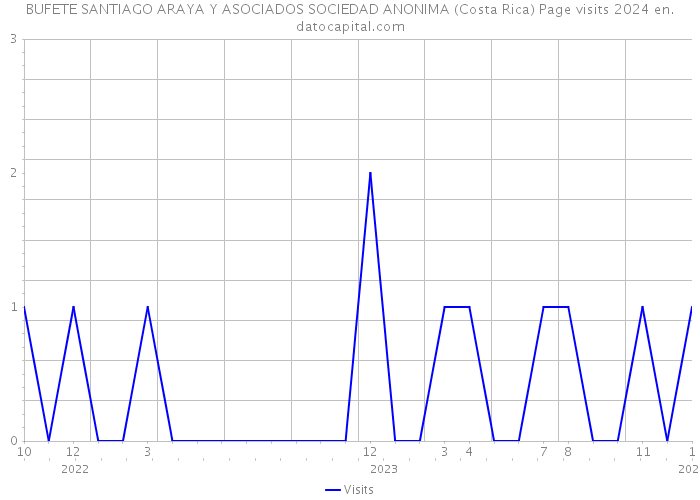 BUFETE SANTIAGO ARAYA Y ASOCIADOS SOCIEDAD ANONIMA (Costa Rica) Page visits 2024 