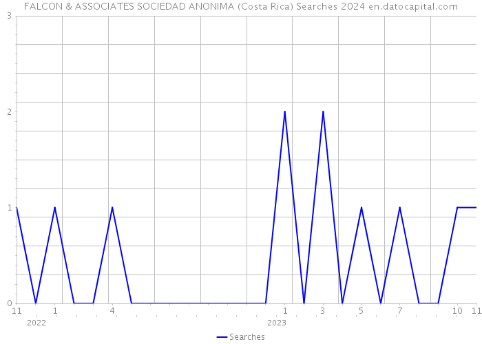 FALCON & ASSOCIATES SOCIEDAD ANONIMA (Costa Rica) Searches 2024 
