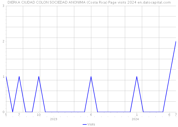 DIERKA CIUDAD COLON SOCIEDAD ANONIMA (Costa Rica) Page visits 2024 