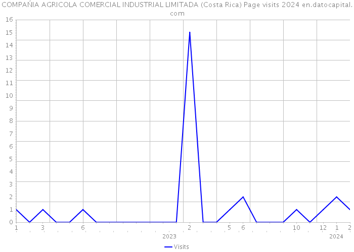 COMPAŃIA AGRICOLA COMERCIAL INDUSTRIAL LIMITADA (Costa Rica) Page visits 2024 