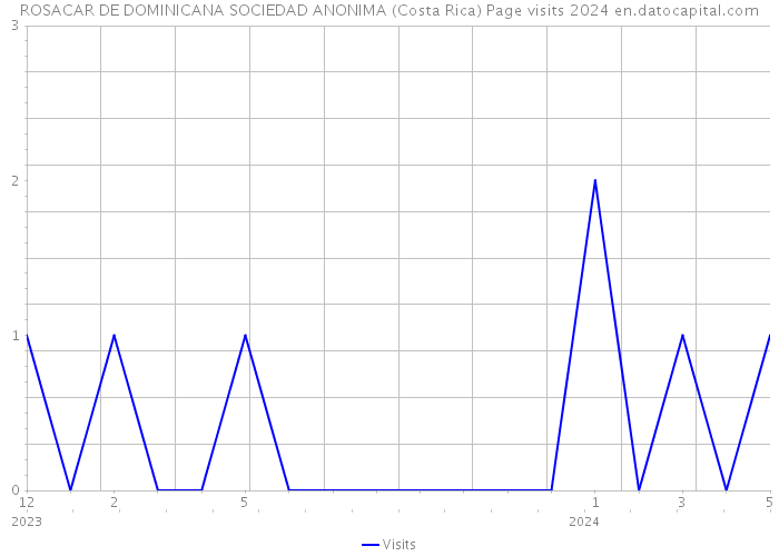 ROSACAR DE DOMINICANA SOCIEDAD ANONIMA (Costa Rica) Page visits 2024 