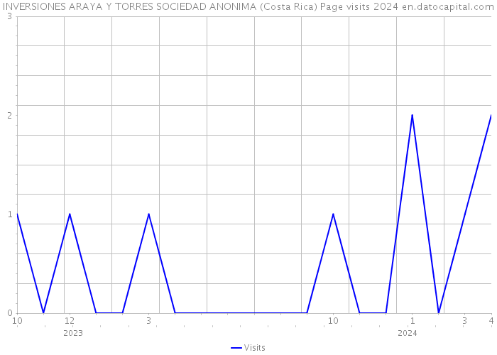 INVERSIONES ARAYA Y TORRES SOCIEDAD ANONIMA (Costa Rica) Page visits 2024 