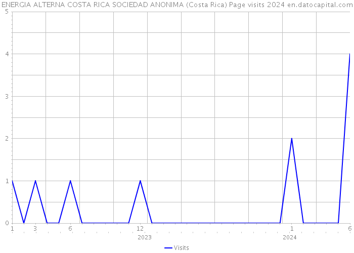 ENERGIA ALTERNA COSTA RICA SOCIEDAD ANONIMA (Costa Rica) Page visits 2024 