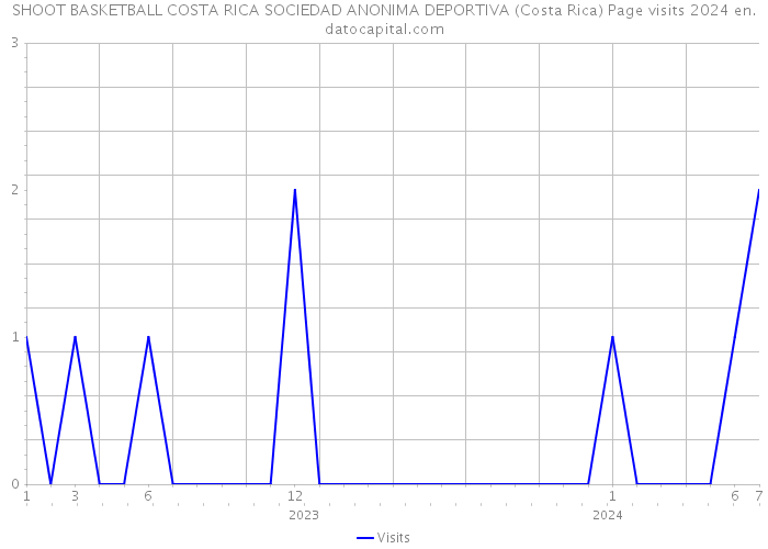 SHOOT BASKETBALL COSTA RICA SOCIEDAD ANONIMA DEPORTIVA (Costa Rica) Page visits 2024 
