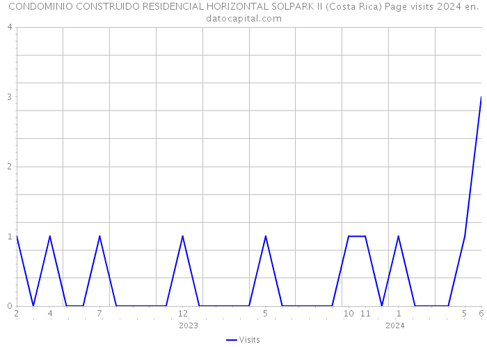 CONDOMINIO CONSTRUIDO RESIDENCIAL HORIZONTAL SOLPARK II (Costa Rica) Page visits 2024 