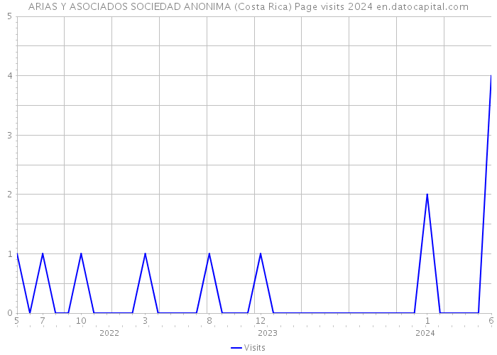 ARIAS Y ASOCIADOS SOCIEDAD ANONIMA (Costa Rica) Page visits 2024 