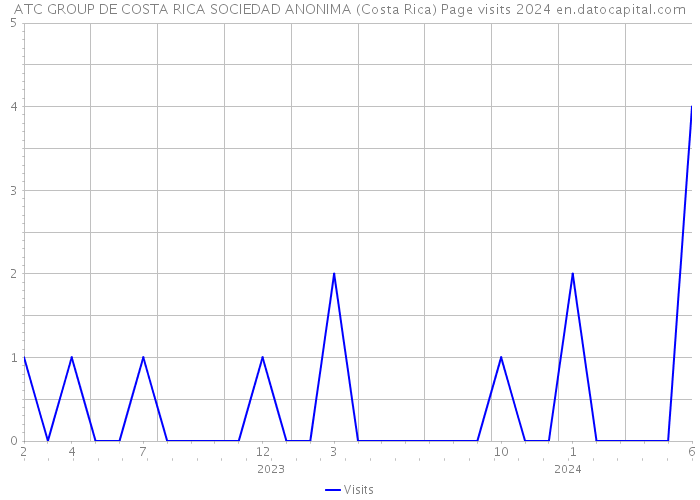 ATC GROUP DE COSTA RICA SOCIEDAD ANONIMA (Costa Rica) Page visits 2024 