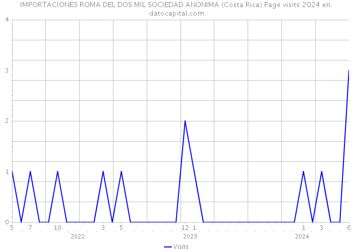 IMPORTACIONES ROMA DEL DOS MIL SOCIEDAD ANONIMA (Costa Rica) Page visits 2024 
