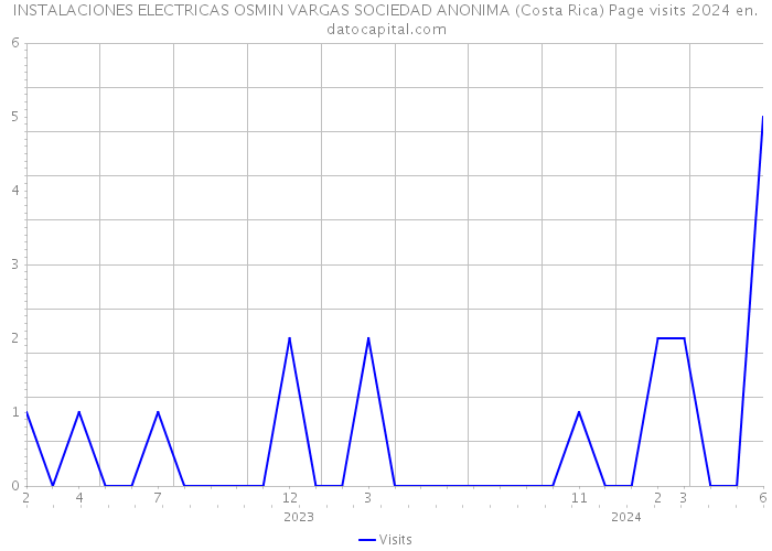 INSTALACIONES ELECTRICAS OSMIN VARGAS SOCIEDAD ANONIMA (Costa Rica) Page visits 2024 