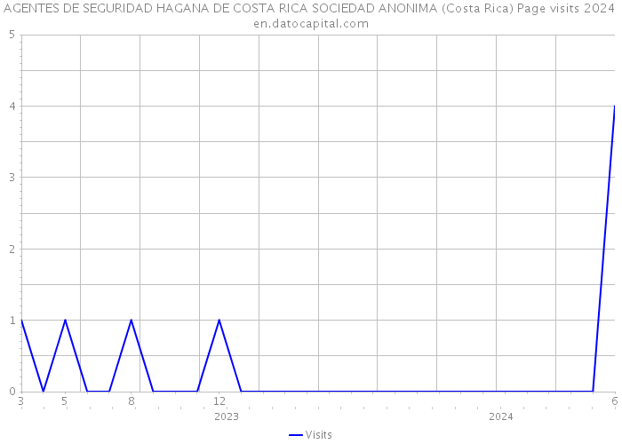 AGENTES DE SEGURIDAD HAGANA DE COSTA RICA SOCIEDAD ANONIMA (Costa Rica) Page visits 2024 