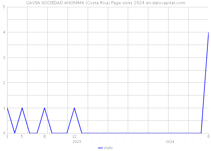 GAVSA SOCIEDAD ANONIMA (Costa Rica) Page visits 2024 