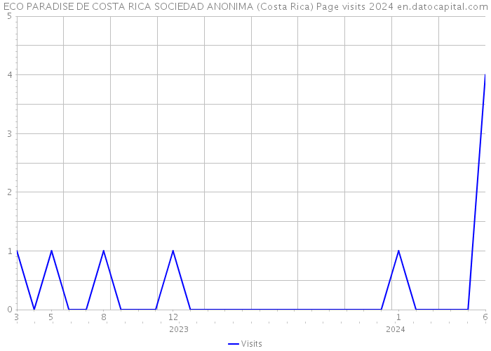 ECO PARADISE DE COSTA RICA SOCIEDAD ANONIMA (Costa Rica) Page visits 2024 