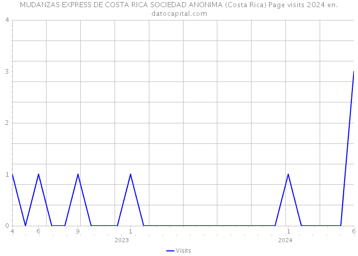 MUDANZAS EXPRESS DE COSTA RICA SOCIEDAD ANONIMA (Costa Rica) Page visits 2024 