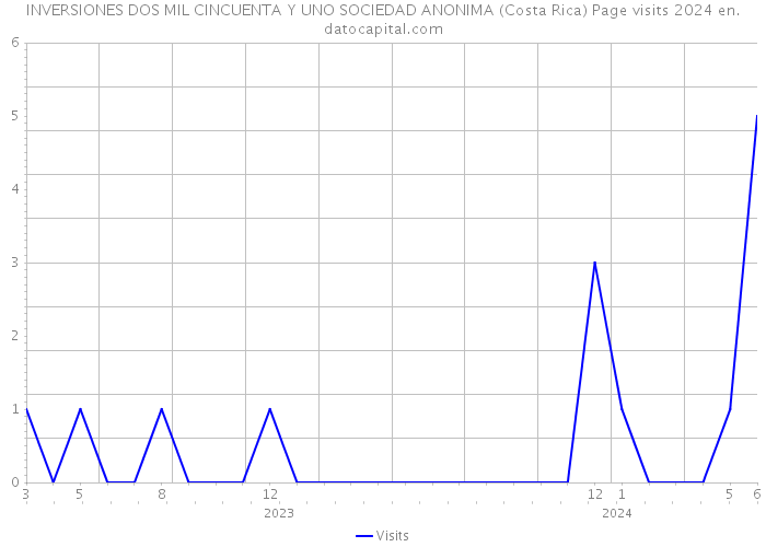 INVERSIONES DOS MIL CINCUENTA Y UNO SOCIEDAD ANONIMA (Costa Rica) Page visits 2024 