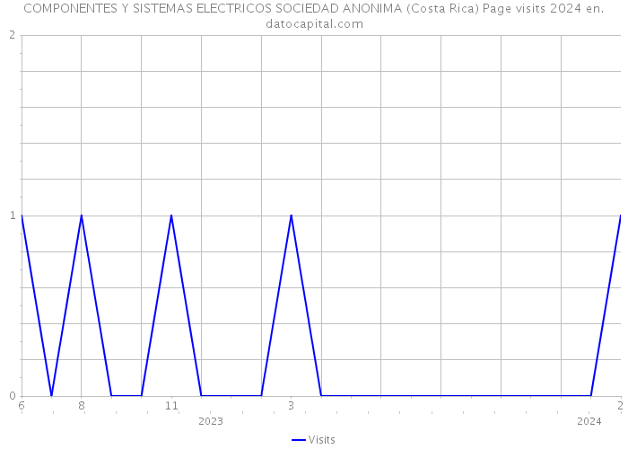 COMPONENTES Y SISTEMAS ELECTRICOS SOCIEDAD ANONIMA (Costa Rica) Page visits 2024 