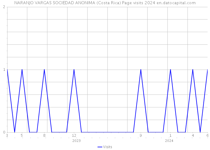 NARANJO VARGAS SOCIEDAD ANONIMA (Costa Rica) Page visits 2024 