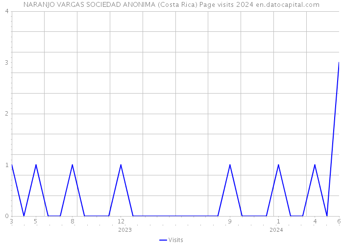 NARANJO VARGAS SOCIEDAD ANONIMA (Costa Rica) Page visits 2024 
