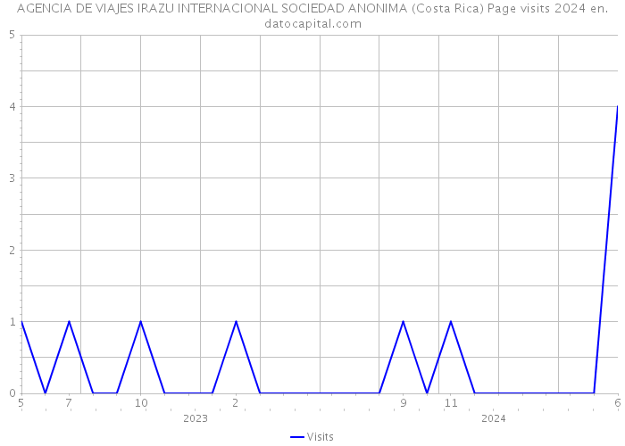AGENCIA DE VIAJES IRAZU INTERNACIONAL SOCIEDAD ANONIMA (Costa Rica) Page visits 2024 