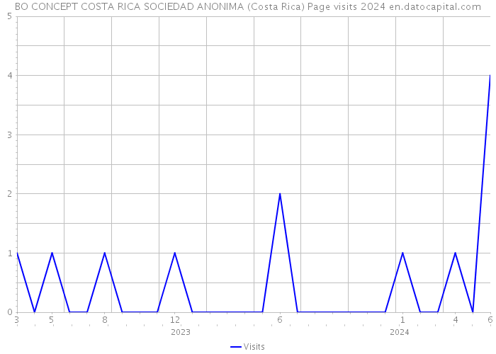 BO CONCEPT COSTA RICA SOCIEDAD ANONIMA (Costa Rica) Page visits 2024 