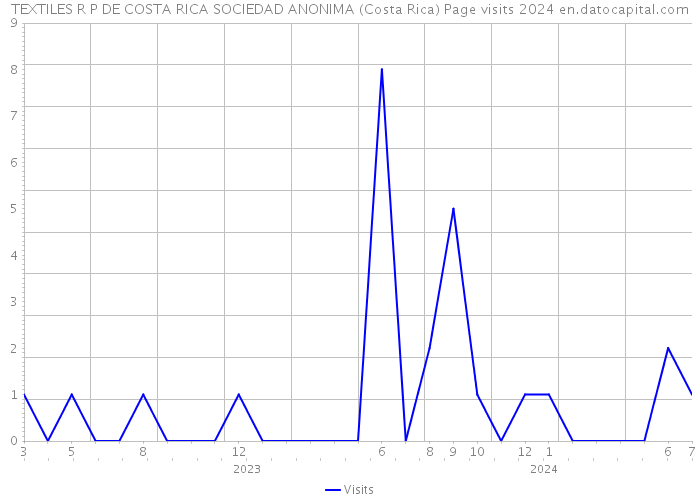 TEXTILES R P DE COSTA RICA SOCIEDAD ANONIMA (Costa Rica) Page visits 2024 
