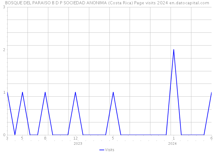 BOSQUE DEL PARAISO B D P SOCIEDAD ANONIMA (Costa Rica) Page visits 2024 