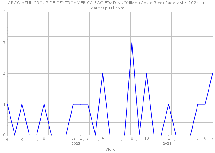 ARCO AZUL GROUP DE CENTROAMERICA SOCIEDAD ANONIMA (Costa Rica) Page visits 2024 
