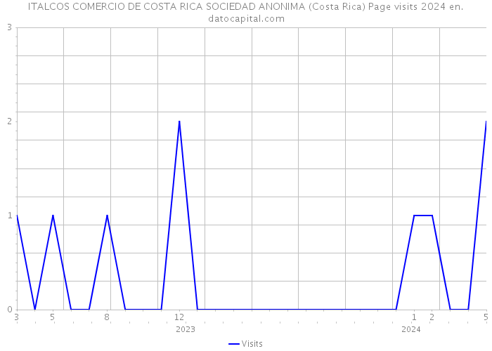 ITALCOS COMERCIO DE COSTA RICA SOCIEDAD ANONIMA (Costa Rica) Page visits 2024 
